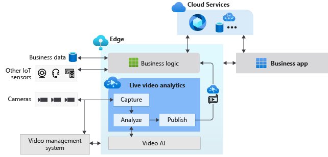 Karthi_S_N's tweet photo. #AzureMediaServices announce the preview of a new platform called #LiveVideoAnalytics helps you to build hybrid applications with video analytics capabilities of capturing, recording, and analyzing live video and publishing the results to #Azure 
https://t.co/ofBKZF9smD https://t.co/795rt4VKVY