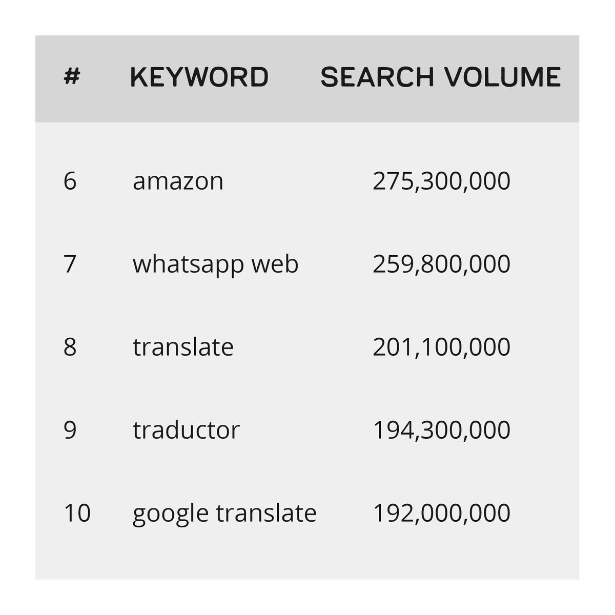 DurraalT's tweet image. Top 15 Google Search Queries Around the World (as of 2020).
#queries #google #googlequeries #topgooglequeries #keyword #keywords #topkeywords #topgooglekeywords #searchengine #searchengineoptimization #seo #digitalmarketingagency #durraaltech #padampur #kotdarwa #uttarakhand