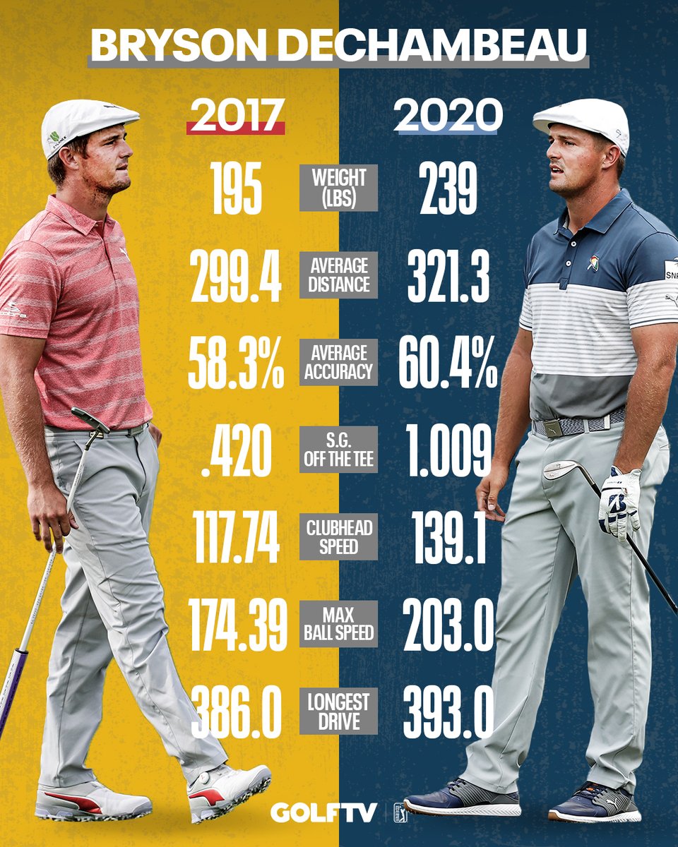 Golftv On Twitter This Three Year Stat Comparison Of Bryson Dechambeau Is Pretty Incredible
