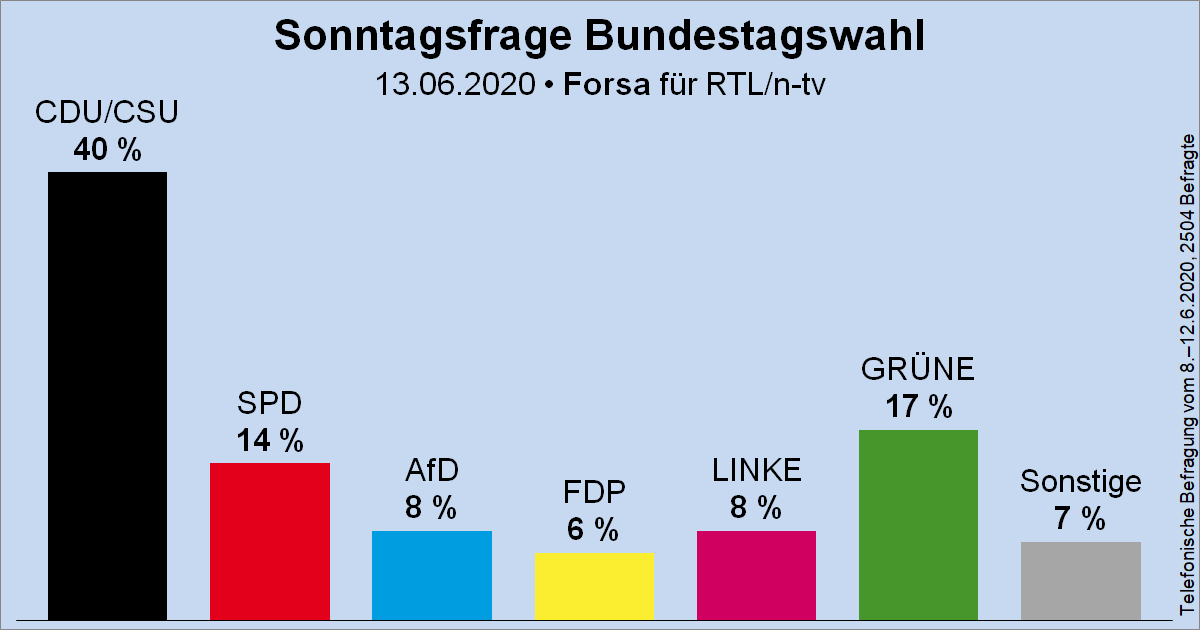Wahlrecht_de's tweet photo. Sonntagsfrage zur Bundestagswahl • Forsa für RTL/n-tv: CDU/CSU 40 % | GRÜNE 17 % | SPD 14 % | AfD 8 % | DIE LINKE 8 % | FDP 6 % | Sonstige 7 %
➤ Übersicht: https://t.co/MO5RyMFkPu
➤ Verlauf: https://t.co/QebW8kam1g https://t.co/coHJPkqfhA