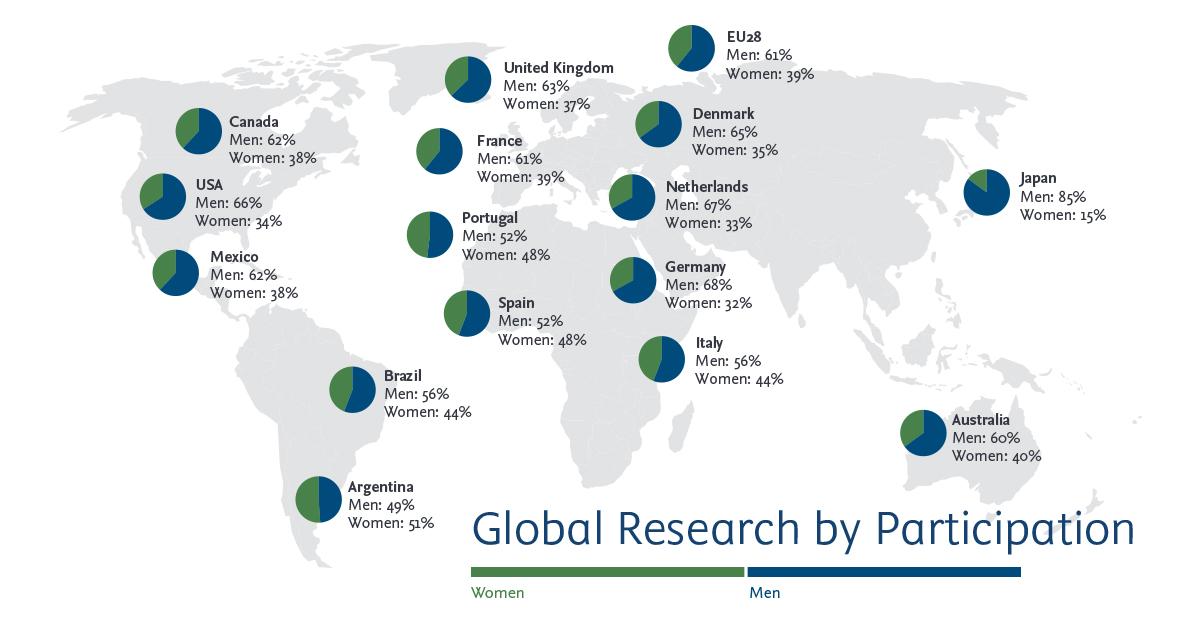 We found that Argentina had the highest women participation in research. See how other countries compare in the Elsevier Gender Report:
bit.ly/2UF2IhD
#InclusiveScience