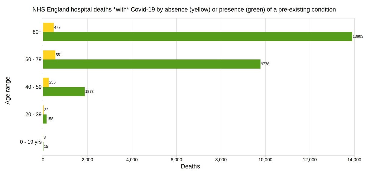 kingwust's tweet photo. Admittedly, not the most recent figures from @NHSEnglandStats but still a real eye-opener. The ‘only’ Covid-19 deaths figure does not bear any resemblance to the media hype. Did we sell out our economy too cheaply? #COVID19 https://t.co/4ponSUTfJM
