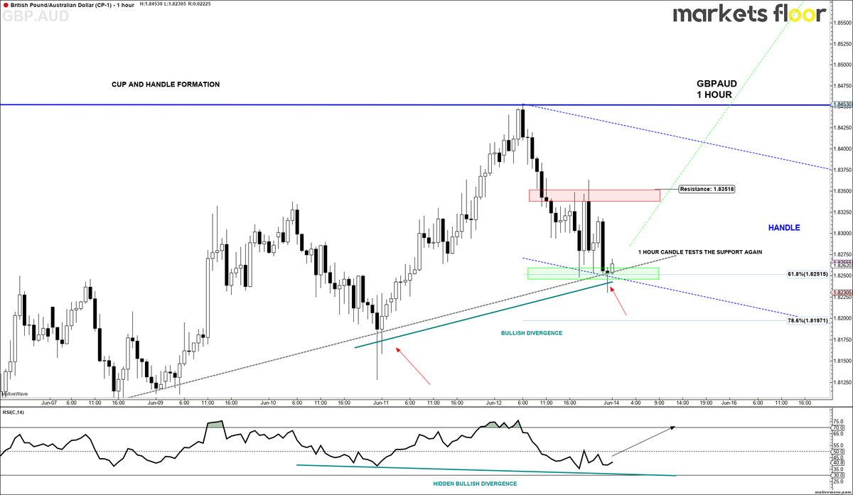 MarketsFloor's tweet photo. #GBPAUD
So the 1 Hour candle again was trapped in Bulls & Bears Fight. But eventually the body closed above the trend line
Let's see how things play next week.. No matter you Bull or Bear. Your friend is "Risk Management"
Good Luck. https://t.co/2turi6U3I3