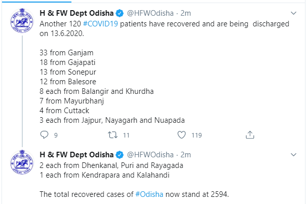 #ଆଉ_୧୨୦_ସୁସ୍ଥ 
ରାଜ୍ୟରେ ସୁସ୍ଥ ହେଲେ ଆଉ ୧୨୦ କରୋନା ଆକ୍ରାନ୍ତ । ମୋଟ ସୁସ୍ଥଙ୍କ ସଂଖ୍ୟା ୨୫୯୪କୁ ବୃଦ୍ଧି । ରାଜ୍ୟ ସ୍ୱାସ୍ଥ୍ୟ ଓ ପରିବାର କଲ୍ୟାଣ ବିଭାଗ ପକ୍ଷରୁ ସୂଚନା । 
#KanakNews <a href="/HFWOdisha/">H & FW Dept Odisha</a>
 <a href="/IPR_Odisha/">I & PR Department, Odisha</a> #COVID19 
#OdishaFightsCorona 
#Odisha