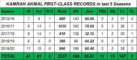 Alhamdulliah my last 5 years performance in all formats @TheRealPCB @captainmisbahpk thanks @farhanwrites for the stats.