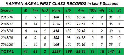 KamiAkmal23's tweet photo. Alhamdulliah my last 5 years performance in all formats @TheRealPCB @captainmisbahpk thanks @farhanwrites for the stats. https://t.co/YhExrPuuzl