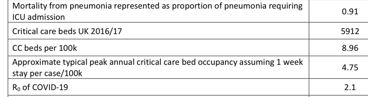 28/. When SAGE saw these terrifying predictions, they decided to ignore them.Was it that they didn’t believe or trust the modelling or was it a desire to push  #HerdImmunity?Either way, they decided to wait until “real” data emerged from Italy & Spain to assess how bad it was.