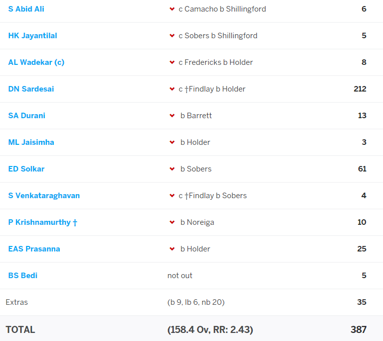 5)In an incredble fightback, senior batsman Dilip Sardesai & Solkar added 137 for 6th wkt to give some credibility.Sardesai was'nt finished yet.After adding 48 with next 2, he further added 122 for the 9th wkt with Prasanna(25) before holder dismissed him for an unforgettble 212