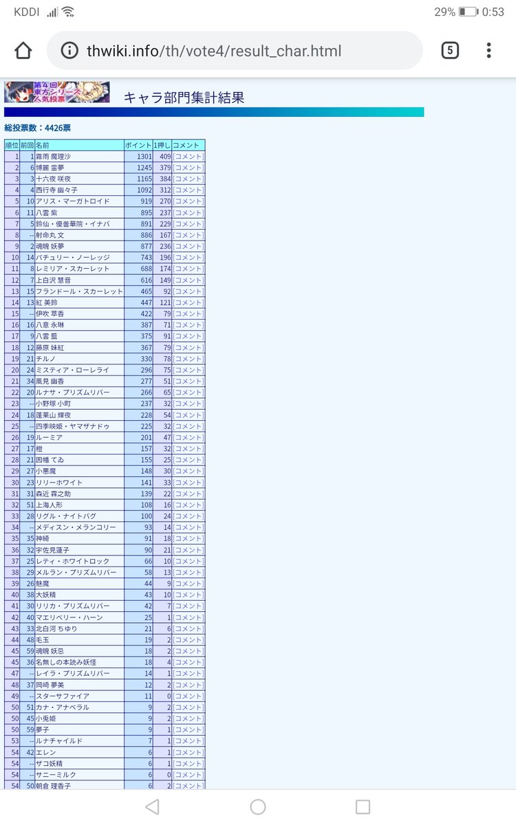 鬼形獣 予想外 鉄板が混在した 第16回東方project人気投票 結果発表をtl上から観測 分析 In ロストワード 2ページ目 Togetter