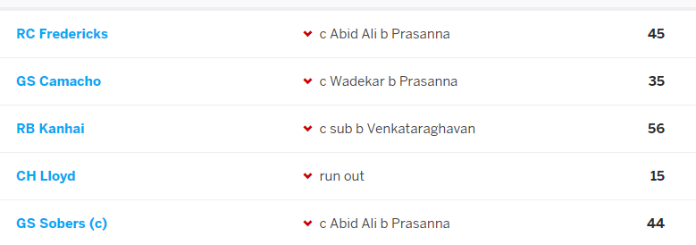 6)WI started well with top order chipping in with healthy contributions. On day 4, 184-3 WI were comfortably placed to draw the game.Then, in an outstanding spell of bowling, the spin trio of Prasanna, Venkat and Bedi shot WI to 217.India lead by 170 runs!