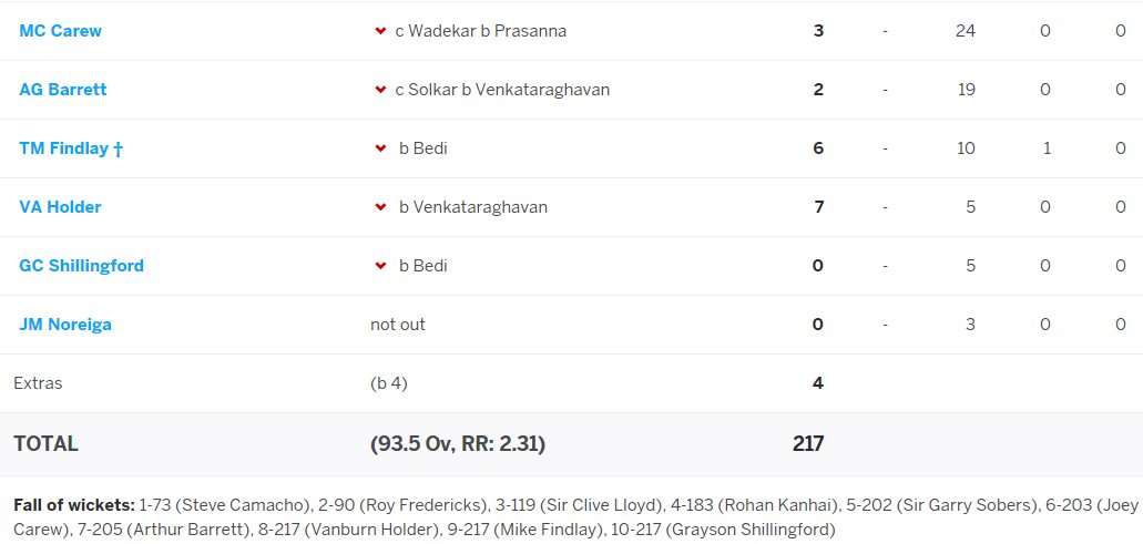 6)WI started well with top order chipping in with healthy contributions. On day 4, 184-3 WI were comfortably placed to draw the game.Then, in an outstanding spell of bowling, the spin trio of Prasanna, Venkat and Bedi shot WI to 217.India lead by 170 runs!