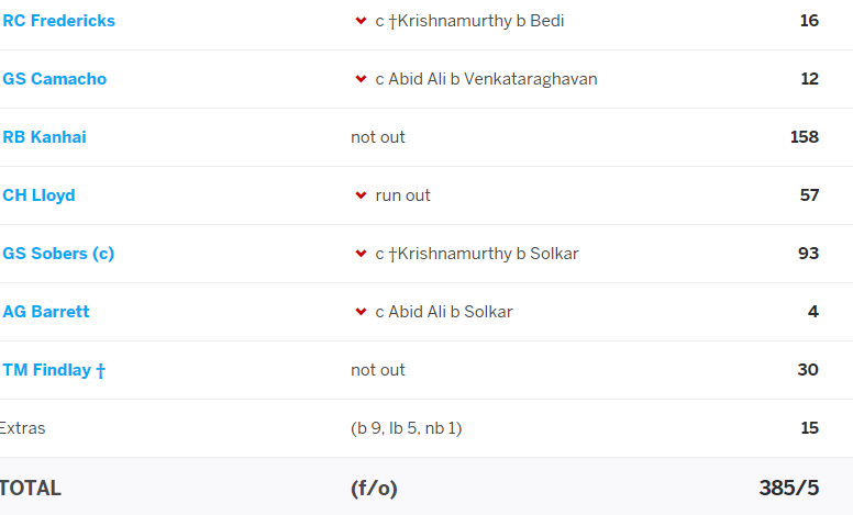 8)With their hurt pride, WI batted again. This time with a lot more authority. Rohan kanhai made 158* and Captain Sobers 93. The match unsurprisingly ended in a draw.But india having dominated the game told WI that they were in for a tough ride this home season!