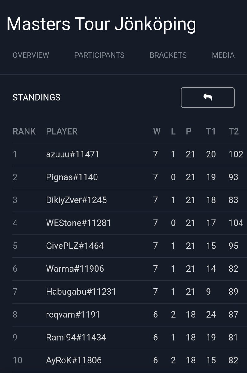 Going 7-1!!!
Need 1 more win for Top-8!
LETSSSS GOOOOOOO!😎😎😎
Top-3 for now