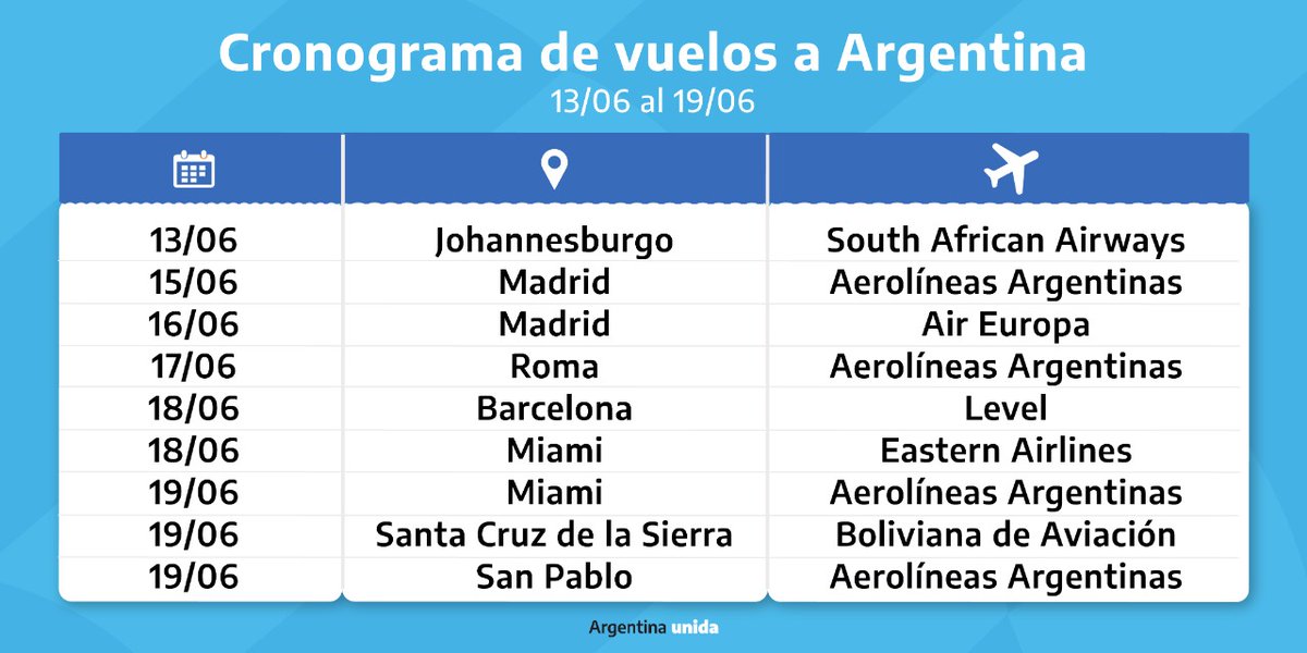 Cancilleria_Ar's tweet photo. Continúan los viajes de regreso de argentinos al país. Entre hoy y el 19 de junio habrá nueve vuelos que traerán a más de 2000 compatriotas que se encuentran en el exterior.

https://t.co/DQIZeFRrcg https://t.co/pNQtNndbUw