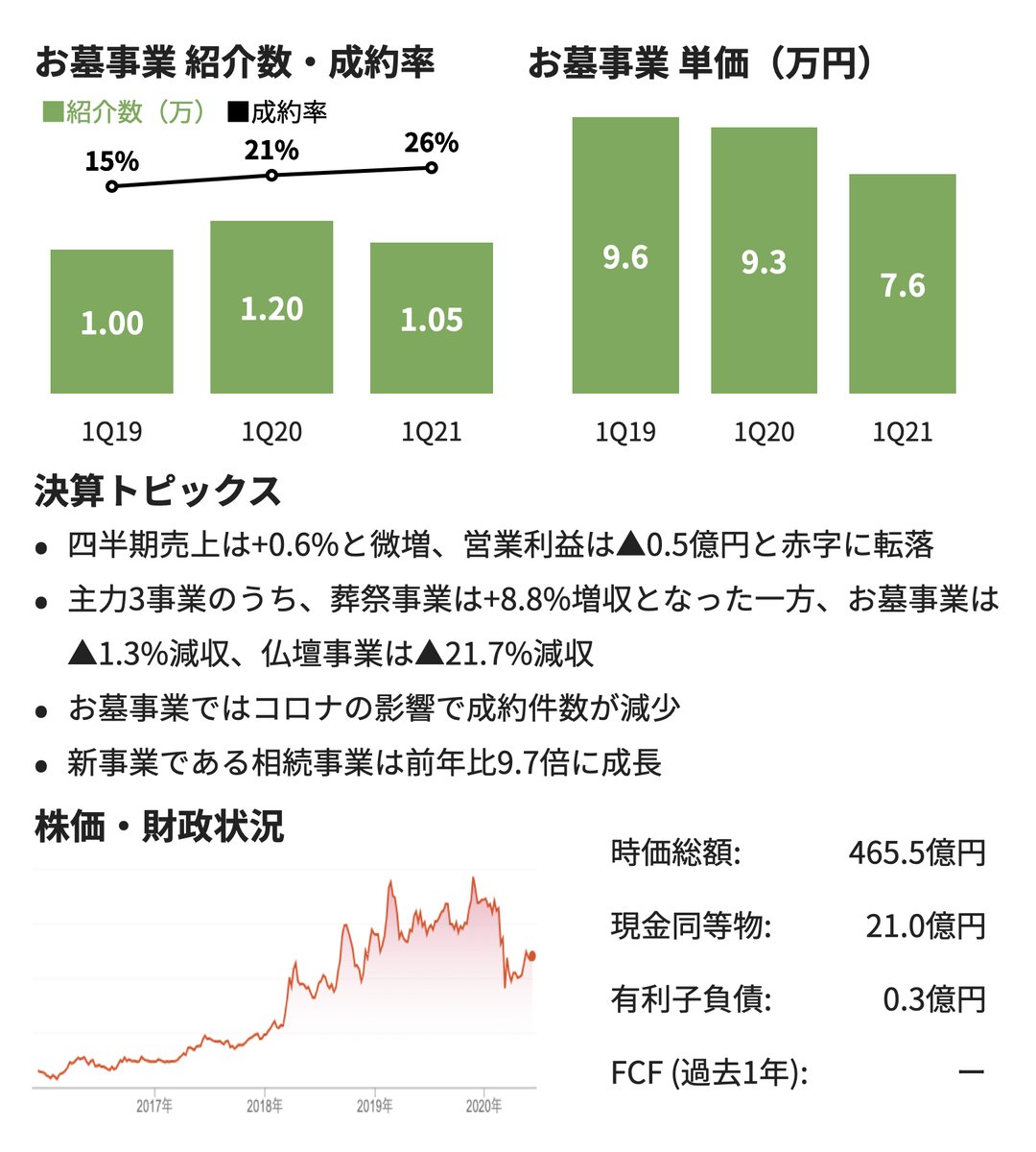 Strainer お墓探しサイト 鎌倉新書 1q21決算 営業利益が赤字に転落 葬祭は 8 8 増収 お墓は 1 3 減収 仏壇は 21 7 減収 お墓事業ではコロナの影響で成約件数が減少 相続事業は前年比9 7倍に成長 売上高 6 8億円 Yoy 0 6 営業利益 0 5