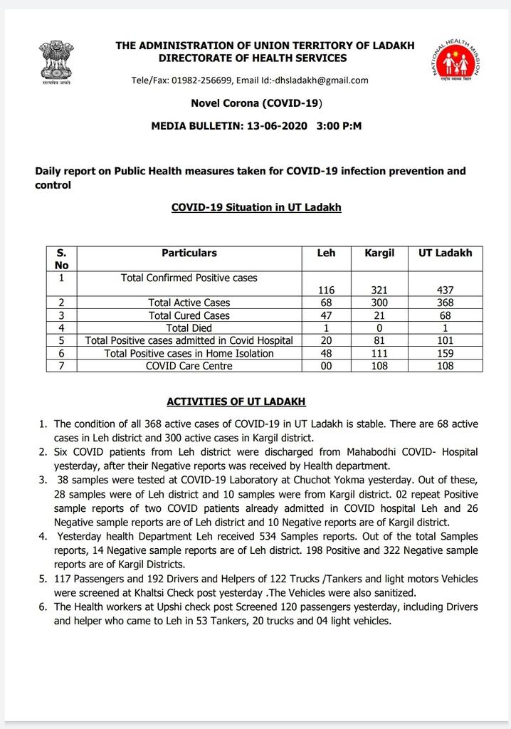 Greater_Ladakh's tweet photo. COVID-19 Kargil Update.
198 new positive cases in Kargil. https://t.co/QPaPZZmsnE