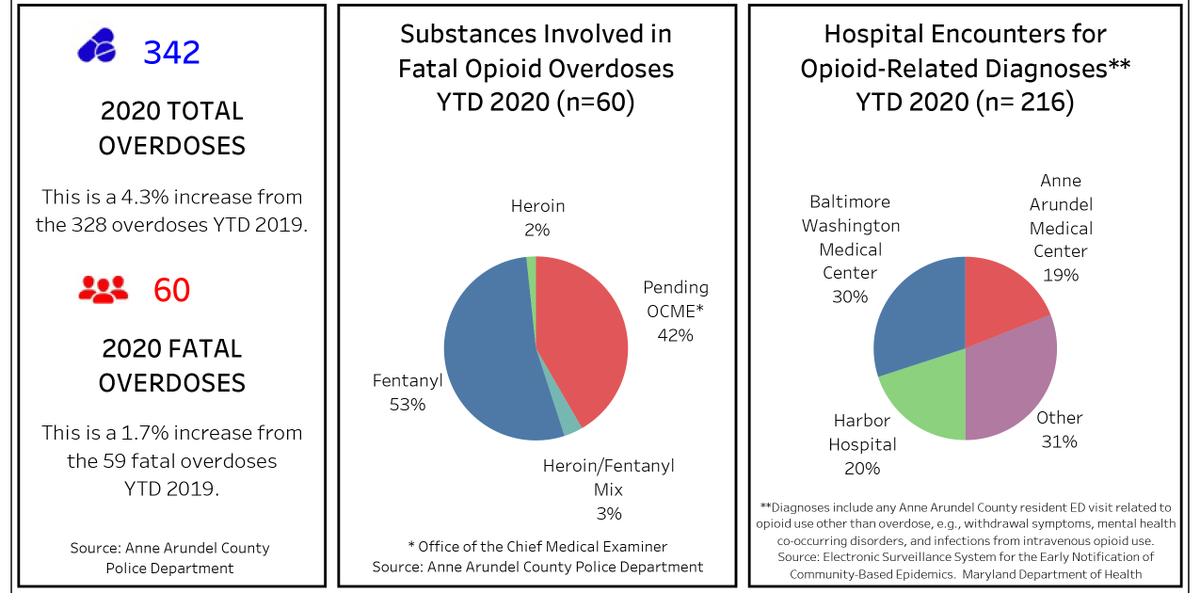 AAC_Recovery's tweet photo. This week's #AnneArundel #OpioidData Report. 4.3% increase in total ODs &amp; 1.7% increase in fatal ODs compared to YTD 2019. https://t.co/knks5rCzVj --- @AAHealth @AACOPD @AACO_OEM @AACoFD #SafeStations @MDHealthDept @BeforeIts2Late #Maryland @umbwmc @AAMCNews https://t.co/pZgzEiVUTc