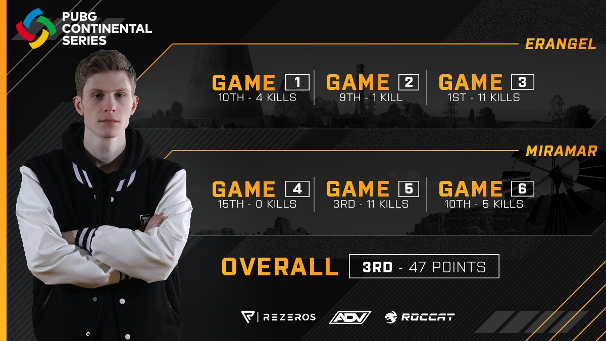 A rollercoaster of a night over at the PCS APAC Qualifiers, but after some strong performances we maintain our spot in the top 3 moving forward. We've got a full day ahead of us tomorrow and the boys will be looking to secure their position. #ATHWIN | #ATHPUBG | #ATH1337