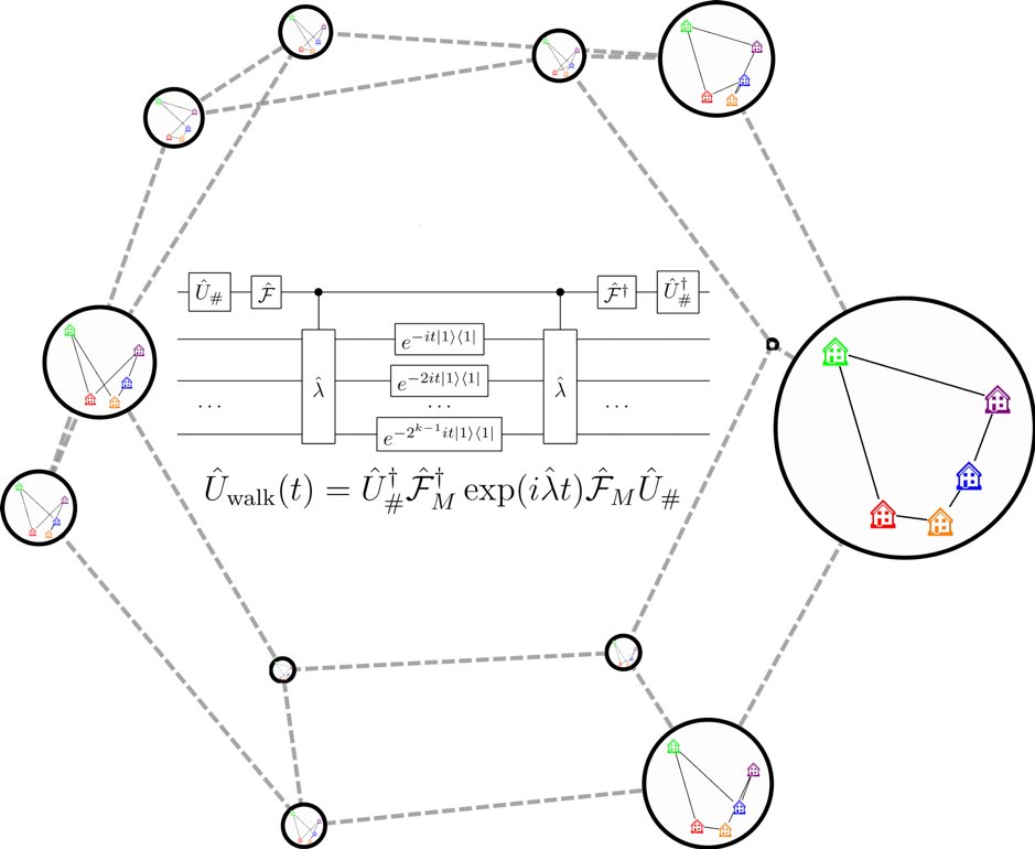 JingboWang9's tweet image. Combinatorial optimization via highly efficient quantum walks journals.aps.org/prresearch/abs…
#QuantumComputing #QuantumWalk #CombinatorialOptimisation