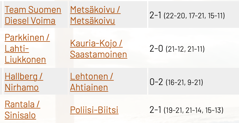 bvsuomi's tweet photo. Naisten 2. kierroksen Sastamalassa selvittivät voitokkaasti Prihti/Vuorinen, @AnniinaParkkine / @Taru_Lahti, @LehtonenRiikka / @niiinajohanna ja Anni Rantala / @idasinisalo. Välieräpaikoista pelataan klo 19 Kaalisaareen rannassa.  
Kuvat: Antti Saarimaa
#smkiertue2020 https://t.co/2FIW1HRSQu