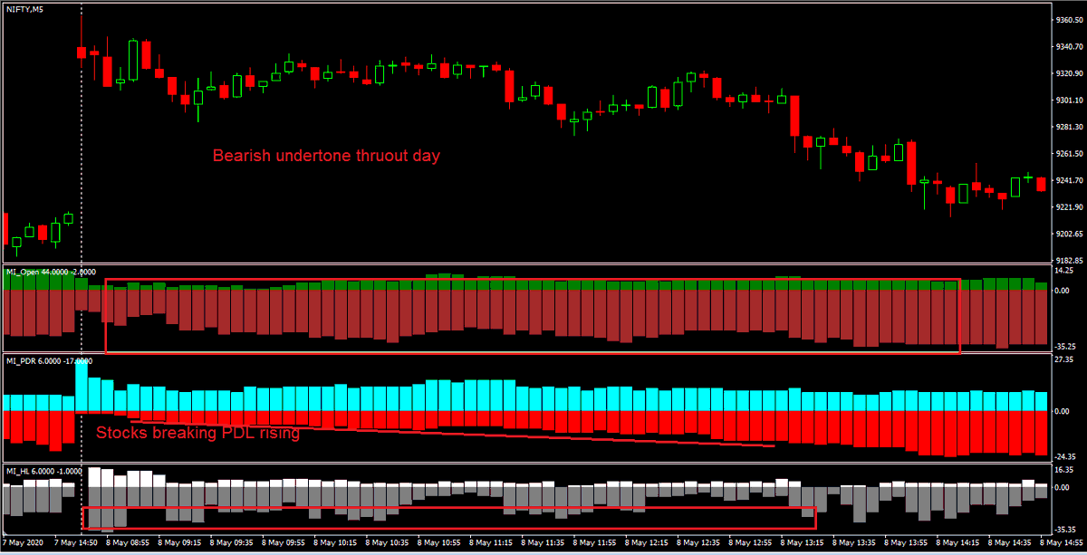 5. 8May (Nf gaped up >170 pts)1) Most MI Bearish since Open2) Stocks going below PDL kept rising thruout day3) Most MI made new Lows and small number made new Highs--> Gap fill likely, look for Short setups