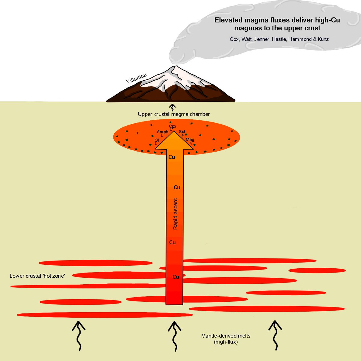 Great excuse to practice graphics for our very own <a href="/_Daniel_Cox_/">Daniel Cox</a> and his new paper in #GEOLOGY. Palaeo turning to the dark side of volcanoes <a href="/geology_bham/">Earth Sciences Bham</a>... (doi.org/10.1130/G47562…) 🖌️: moi