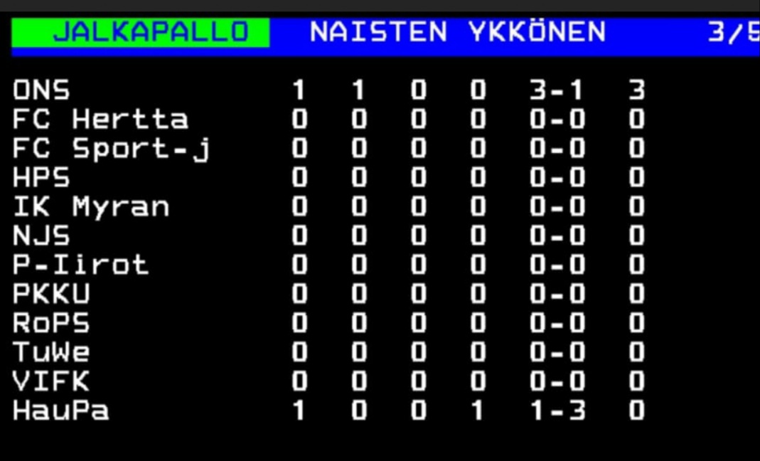 Kotijoukkue kuskin paikalla koko pelin. 3-1 voitto kauden avauksesta. Kiitos <a href="/haupanaiset/">haupanaiset</a> ottelusta. Nyt katseet kohti vieraspeliä @ropsnaiset