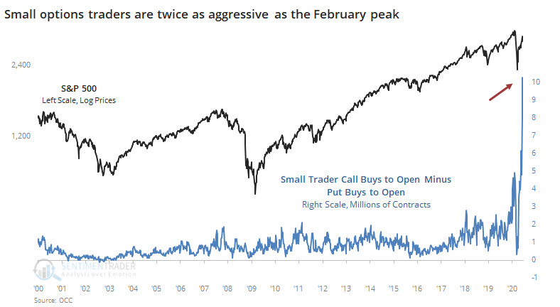 SentimentTrader Record "Small Trader" Call Buying