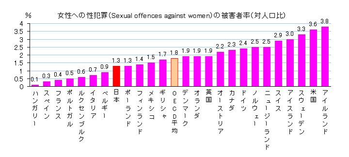 にゃいった 大阪 On Twitter てかな 最初のツイートに対する 暗数ガー なんか 海外と日本で比べられるデータとして存在せえへんねんから 暗数とか言うても無駄やって事なんやけどね アンケートとかとっても それが事実かすらわからんねんから 性犯罪の検挙率