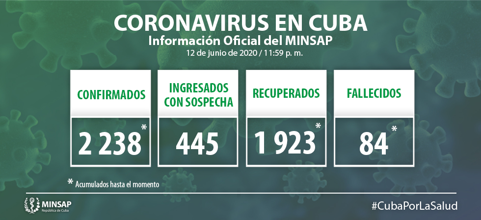 Se confirmaron 5 nuevos casos de #COVID19, para un acumulado de 2 mil 238 en #Cuba

▪229 positivos activos
▪224 con evolución clínica estable
▪0 pacientes en estado crítico
▪5 pacientes en estado grave
▪84 fallecidos
▪1923 altas
▪2 evacuados

bit.ly/2XV8cXA