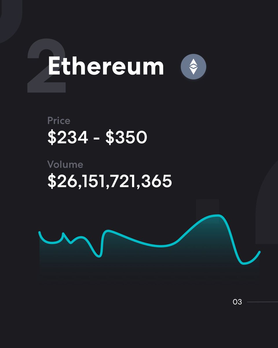 nexfolio's tweet photo. Though #Bitcoin is the largest currency by price, #Tether is the largest by volume. Here's the comparison.
#Nexfolio #nexfoliotradingbot #cryptotrading #cryptocurrencytradingbot #cryptotradingbot #binancetrading #bitcoincash #ethereums #ethereumtrading #automatedtradingbot https://t.co/gXfTSbs74M