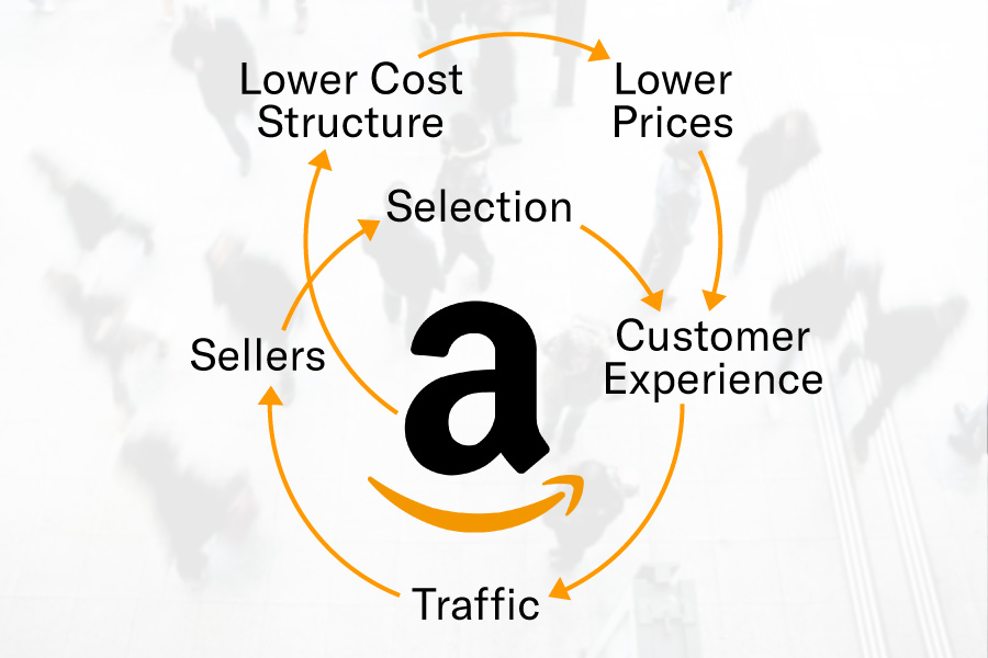 3) FlywheelsFlywheels — positive feedback loops — come in many powerful forms and operate at various speeds: self-reinforcing network effects, ever-improving cost structures, complementary revenue streams, etc.When you spot a flywheel pay close attention.￼