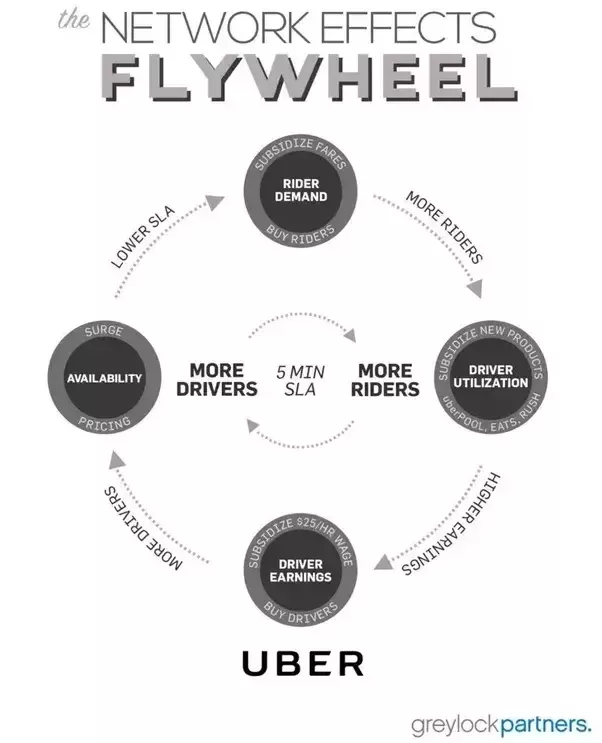 3) FlywheelsFlywheels — positive feedback loops — come in many powerful forms and operate at various speeds: self-reinforcing network effects, ever-improving cost structures, complementary revenue streams, etc.When you spot a flywheel pay close attention.￼