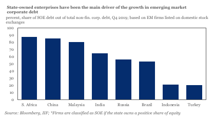 Weekly Insight: Debt Burdens Weigh On Recovery Prospects 

State-owned enterprises, particularly in EMs, are likely to play a major role in economic recovery, though it could come at a cost of lower productivity and rising SOE debt.

🔗 ow.ly/7att50A667x