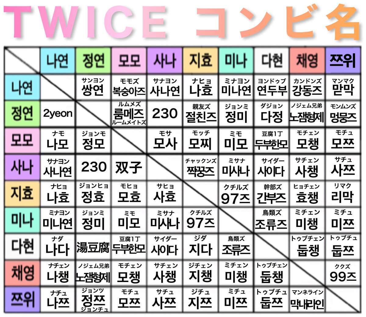 ク ル ミ Twice コンビ名の一覧表作ってみました 上半分が韓国でよく呼ばれている名 下半分が日本でよく呼ばれている名です 訂正箇所ありましたらリプ下さい Twice コンビ名 カップル名 カプヲタ カプオタ ナヨン ジョンヨン モモ