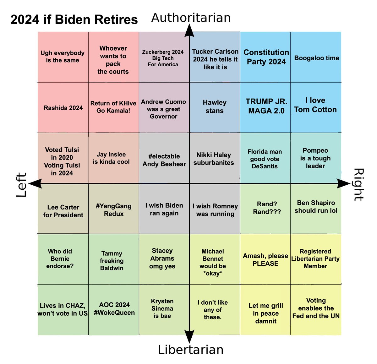 Left Conservatives For Biden On Twitter I Present To You The 2024 Political Compass If Biden Wins And Retires After One Term