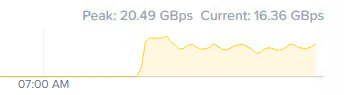 josh_odgers's tweet image. Removing a #Nutanix node from a cluster.

20GBps peak with &amp;gt;15GBps sustained.

Now that's the power of a true distributed storage solution.

Only 10 nodes.

Now think that same performance applies to node/drive failures so your data is reprotected ASAP!

#HCI #vExpert #NutanixNTC
