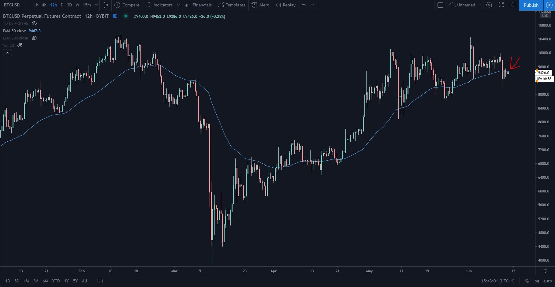 Bitcoin price