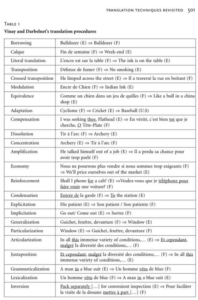 Most translators are used to procedures such as transposition, modulation, adaptation. Are you familiar with procedures such as generalization or dissolution? I was in for a few surprises when I looked at this Vinay &amp; Darbelnet chart.