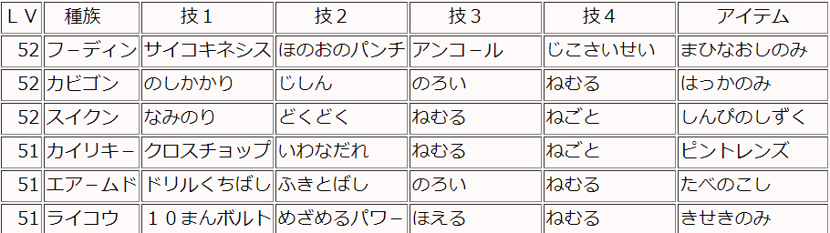 トルン 第24回プチドラ杯優勝しました 3回目の優勝 調子づいてきた 使ったパーティは The 普通のバランスパ です マジで何の捻りもない普通の全対応誤魔化しパーティです