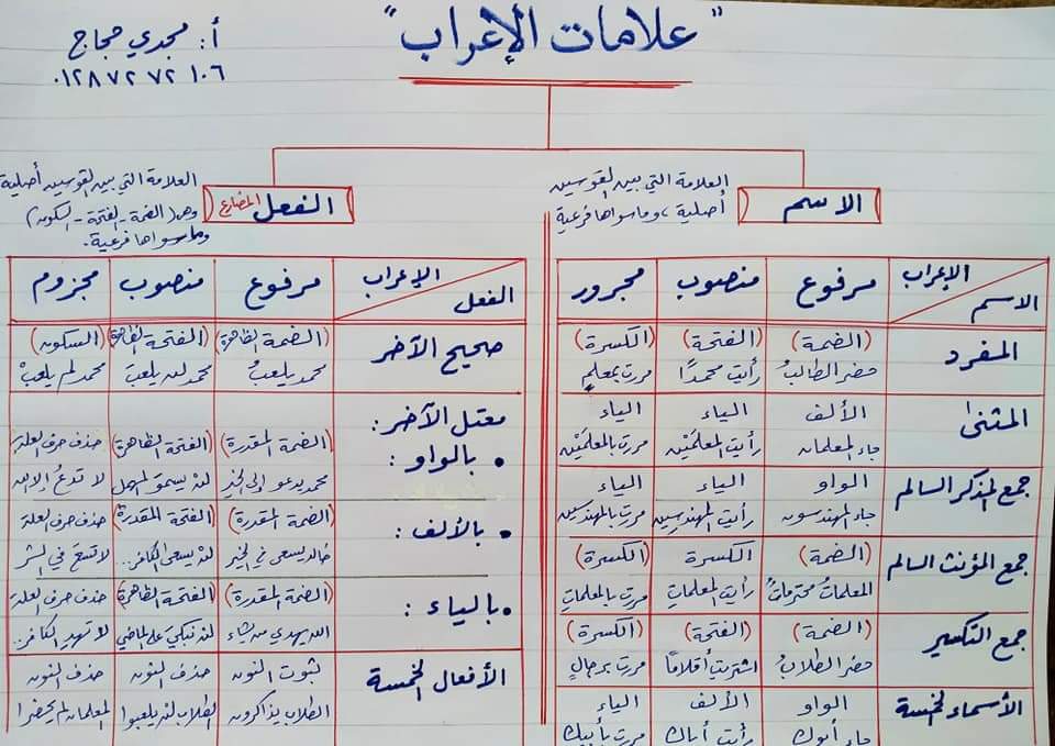 Translator8Sara's tweet photo. خريطة الإعراب في #اللغة_العربية 👇
@fawaz_dr
@ahmedalothayb 
@mytranslator000 
@najwaotb2 
@Alahmar1920 
@alqosadi 
@alimh85 
@jz_ci 
@28_write 
@zsdsf3 
@ZRRR8 
@fahadst8 
#العربية_ذكاء 
#مجمع_الأدب https://t.co/PYr5Z9DR6P