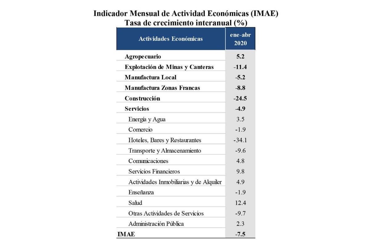 #imaeBCRD
Resultados preliminares de la actividad económica enero-abril bit.ly/3haOlvg