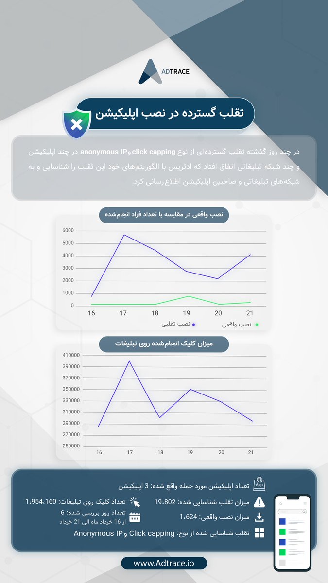 adtrace_io's tweet photo. گ��ارش هفتگی پلتفرم #اتریبیوشن و #آنالیتیکس #ادتریس-شماره ۸:
گزارش حاضر به تقلب گستردهای که در تاریخ ۱۶ الی ۲۲ خرداد، در چند شبکه تبلیغاتی اتفاق افتاد، پرداخته است.
#شمارش_نصب #Install
#تقلب_در_نصب #Fraud_Prevention
#تقلب_موبایلی #Fraud_Detection
https://t.co/TbirIxKccX https://t.co/sLh588Bwy0
