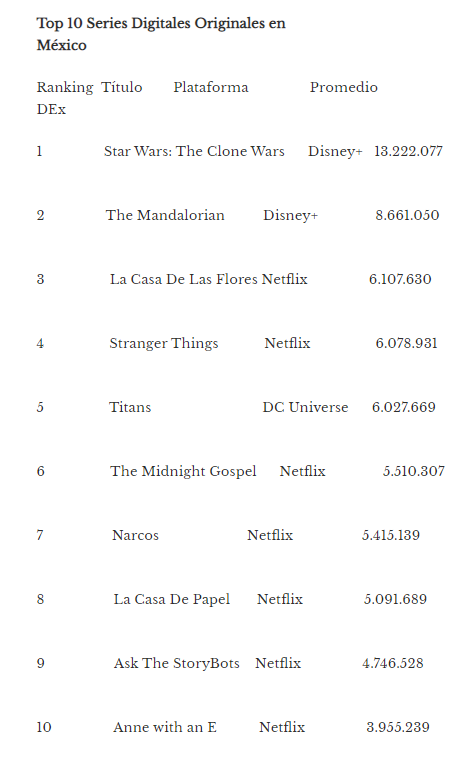 HaelVoort's tweet photo. Some more proof of Anne with an E's popularity in Mexico.

On May 5, it entered the Top 10 most in demand digital originals.

Since then, the interest has only increased.

@netflix recently moved its Latin American headquarters to Mexico (growth priority).

#renewannewithane https://t.co/R5BLryQySd
