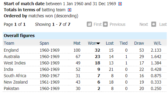 1)The 1960s saw England dominate test cricket. They had a win loss ration of more than 2. WI were quite a handful side as they too were slightly behind aus at he 3rd spot.India meanwhile, had started ascendancy with wins in Nz and some home domination.