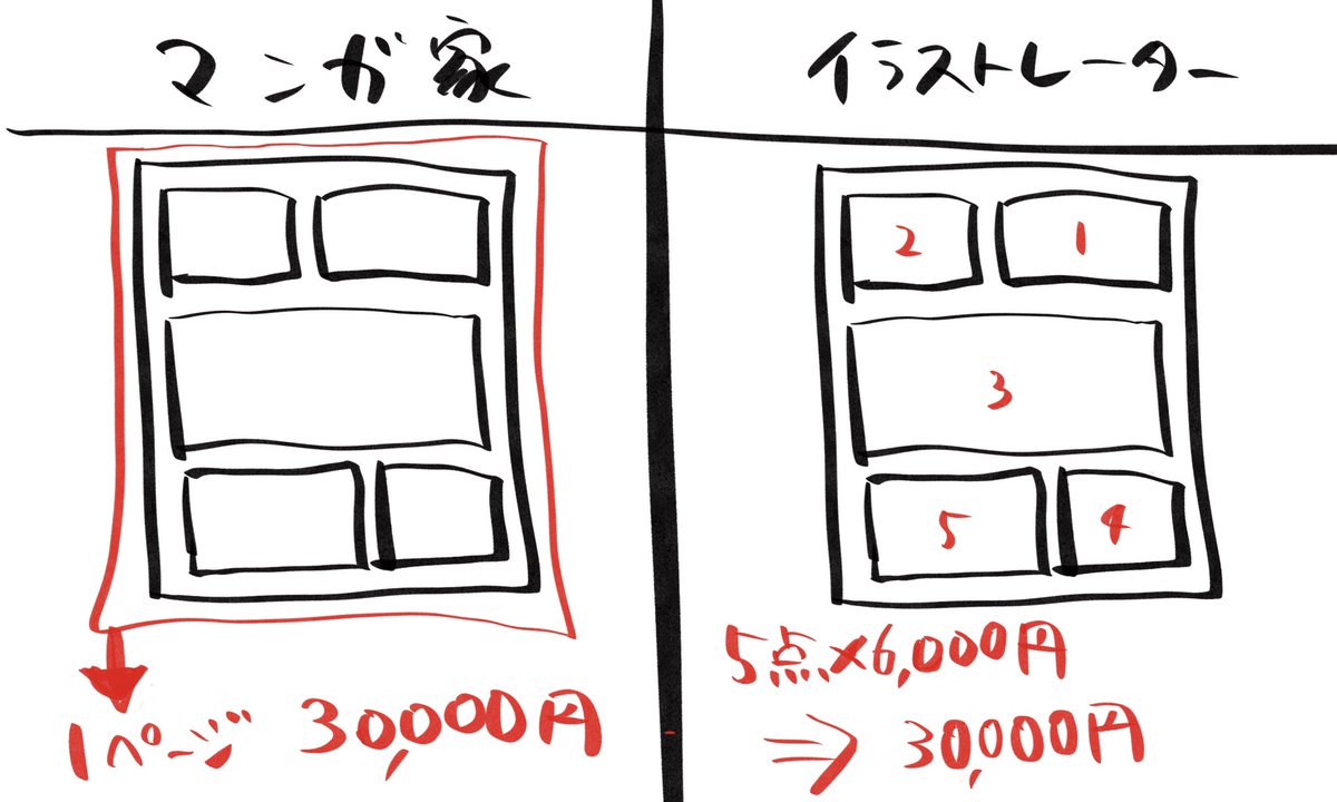 あくまで例だけど 同じ価格でも認識ズレると 修正の追加料金に違いがでたりもする いさむし 大塚 勇 の漫画