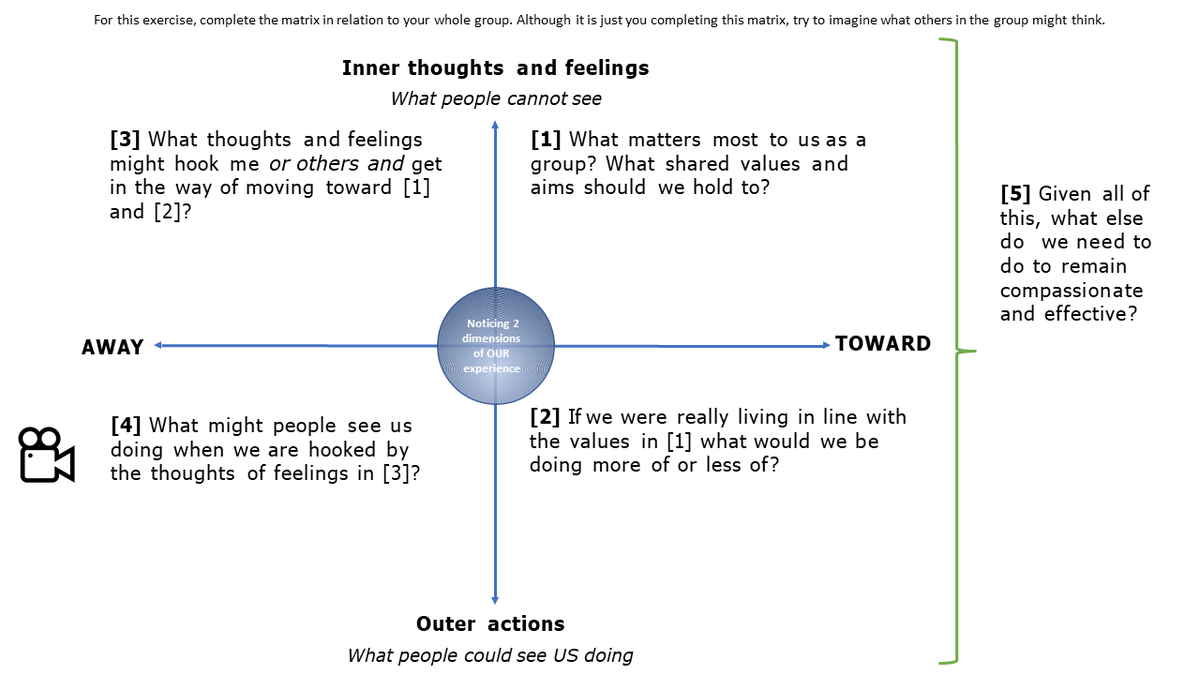 Jeff_Piestrak's tweet photo. @Sys_innovation This is at the heart of what we've been learning how to facilitate through #prosocial.world training, using tools like the #AcceptanceAndCommitmentTraining (ACT) "Collective Matrix" tool to uncover these shared values
Then exploring how we can move toward, and not away from them https://t.co/6bo1HWwKqY