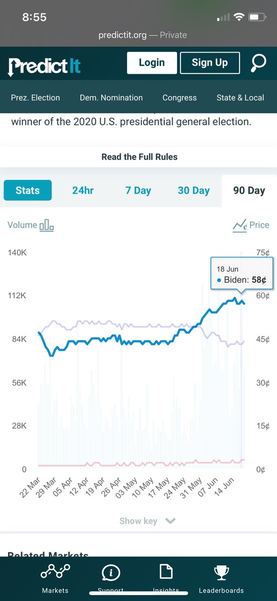 Predictit On Twitter The Current Prediction Market Forecast For The 2020 Us Presidential Election Joebiden 58 Realdonaldtrump 44 Https T Co Lz271a16xi Rampcapitalllc Tulsarally Https T Co Kyaihdvp1m