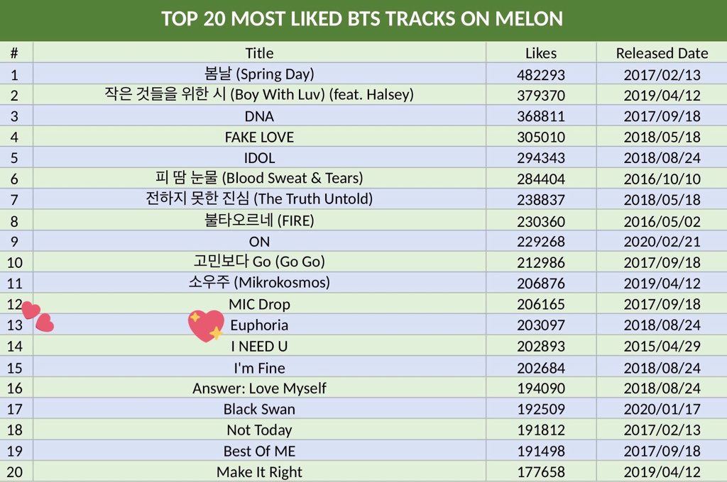 Jungkook Daily Update Slow ʲᵏ Op Twitter In Addition To Euphoria Another Solo Song My Time By Jungkook Has Also Recorded 100 Million Digital Points And Charting As The Highest B Side On