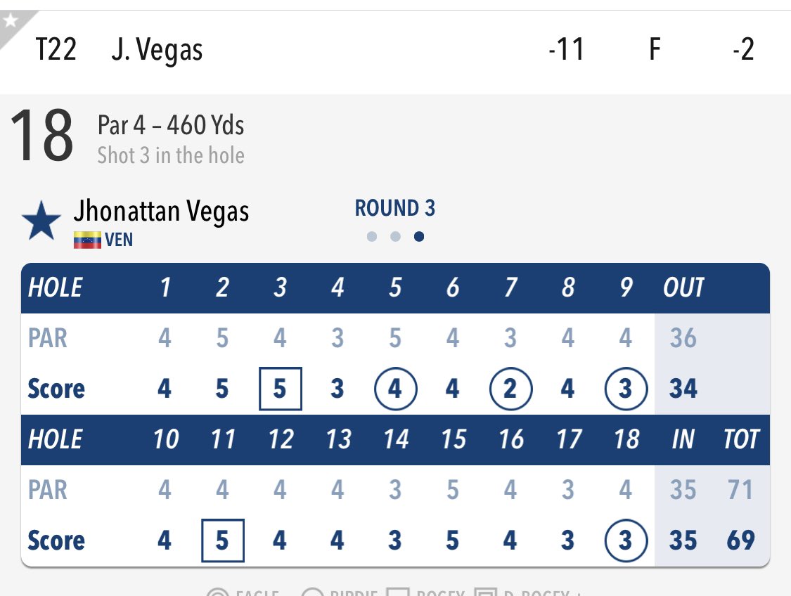 Nuestro Jhonattan Vegas entregó tarjeta de -2 el día de hoy para totalizar -11 y se encuentra en el puesto 22 a solo 4 golpes de la punta.
Mañana a rematar con todo Hermano, será un gran domingo,  día del padre y verte pelear por el torneo 👊🏻👏🏻🇻🇪🏆
@jhonattanvegas 
<a href="/alex_golfpro/">Ajjb</a>
